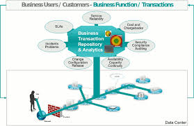Business Transaction Management