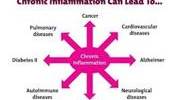 Chronic Systemic Inflammation