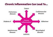 Chronic Systemic Inflammation