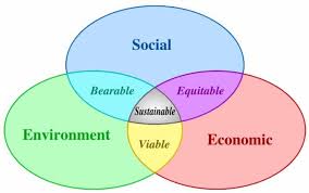 Circles of Sustainability