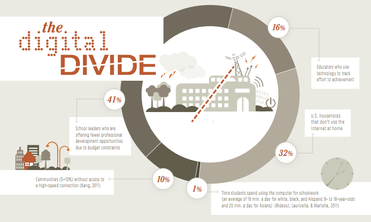 Digital Divide Other Term