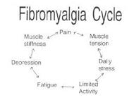 Define on Fibromyalgia