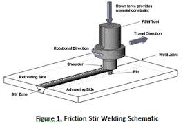 Friction-stir Welding
