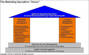 Marketing Operations Management