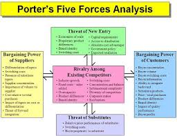 Porter Five Forces Analysis