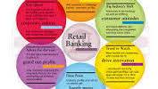 Retail Banking Activities of City Bank