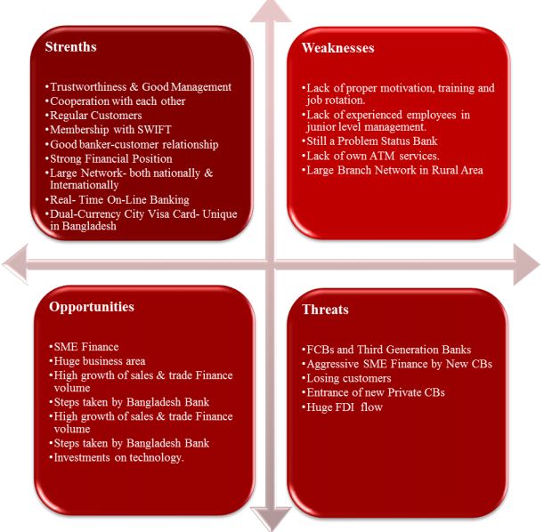 Nestle SWOT Analysis. Банк Активити. City Bank Bangladesh. Opportunities and threats. Banking activity