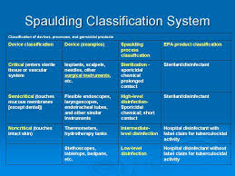 Medical Classification