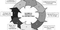 Business process Re-engineering