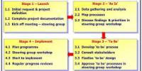 Business Process Reengineering Projects