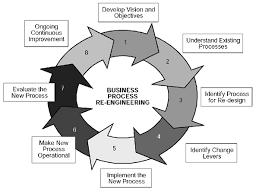 Business process Re-engineering