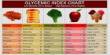 About Glycemic Index
