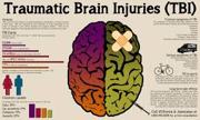 Know about Traumatic Brain Injury