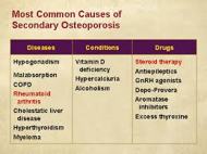 Cause of Osteoporosis