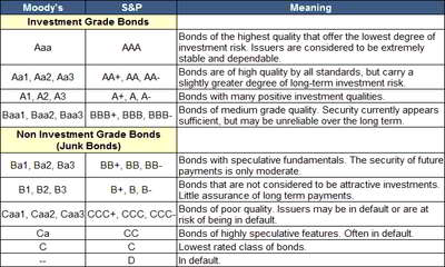 Bond Credit Rating