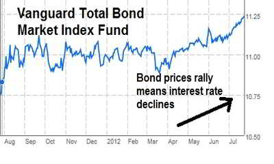 Bond Market Index