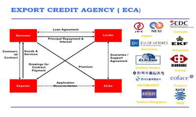 Export Credit Agency