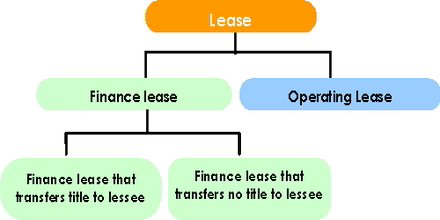 Finance Lease