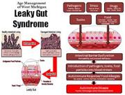 Leaky Gut Syndrome