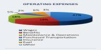 Operating Expense