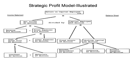 Profit Model