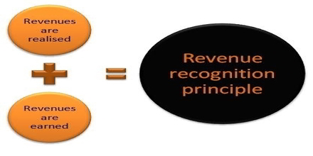 Define Revenue Recognition