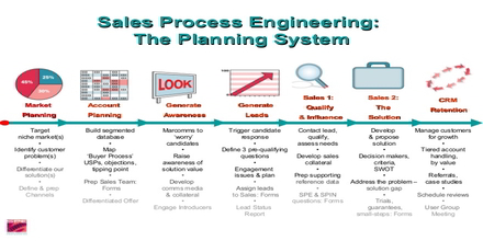 Sales Process Engineering
