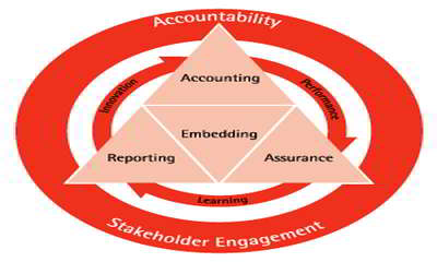 Social Accounting