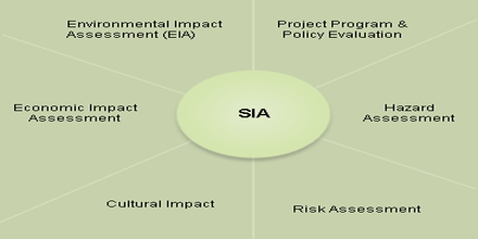 what is social impact assessment research