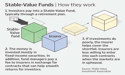 Stable Value Fund