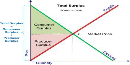 Surplus Product