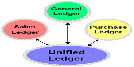 Unified Ledger Accounting