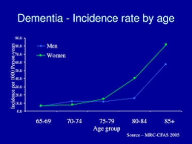 Age Dementia