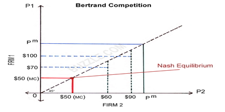 Bertrand Competition