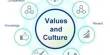 Value of Culture