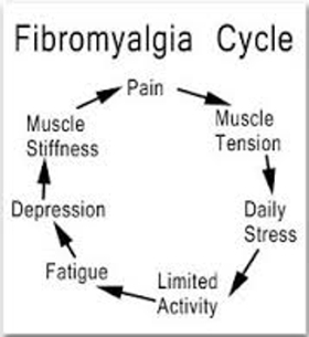 Define about Fibromyalgia