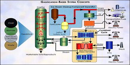 Gasification Definition