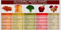Define on Glycemic Index