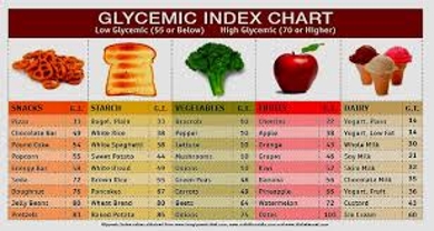 Define on Glycemic Index