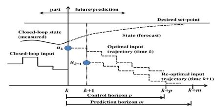 model predictive control toolbox