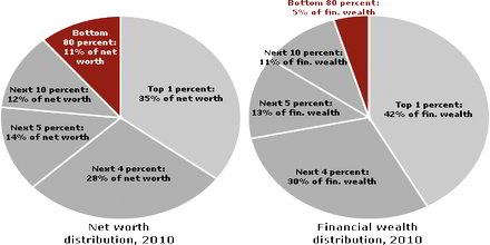 Wealth Concentration