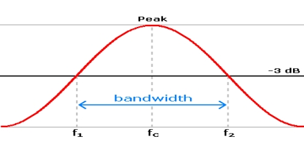 Bandwidth Definition