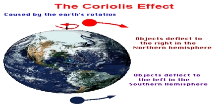 Coriolis Effect