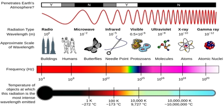 Electromagnetic Radiation and Health