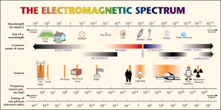Electromagnetic Spectrum: Wavelength, frequency and energy