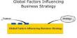 Factors Influencing Businesses