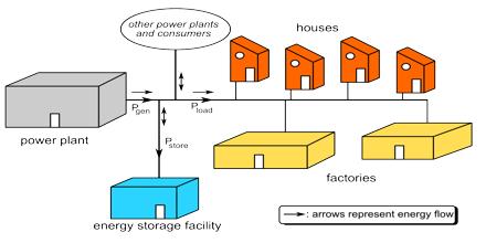 Grid Energy Storage Explanation - Assignment Point