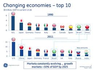 Largest Economy