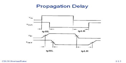 Propagation Delay