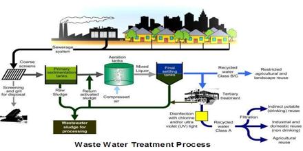 Sewage Treatment - Assignment Point